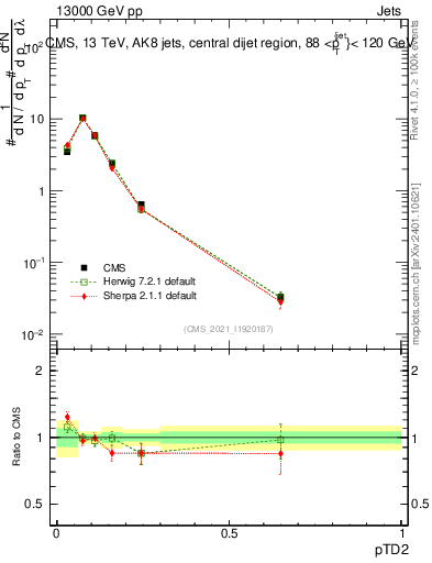 Plot of j.ptd2 in 13000 GeV pp collisions
