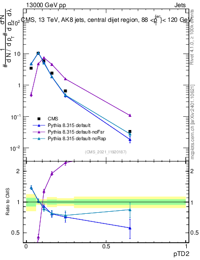 Plot of j.ptd2 in 13000 GeV pp collisions