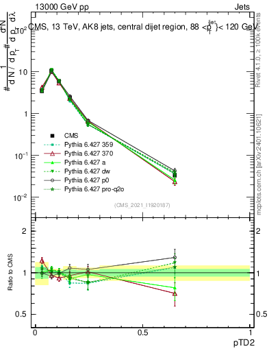 Plot of j.ptd2 in 13000 GeV pp collisions