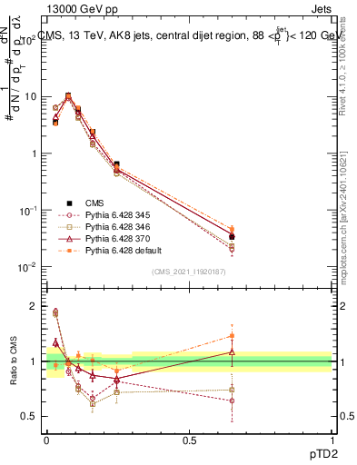 Plot of j.ptd2 in 13000 GeV pp collisions