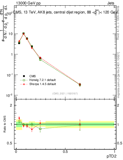 Plot of j.ptd2 in 13000 GeV pp collisions