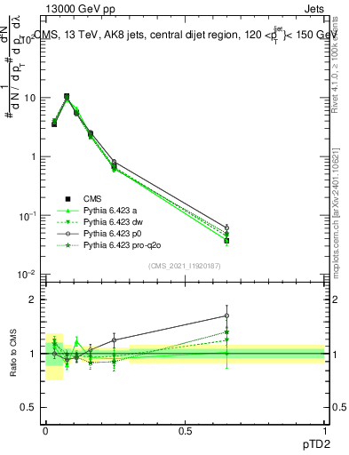 Plot of j.ptd2 in 13000 GeV pp collisions