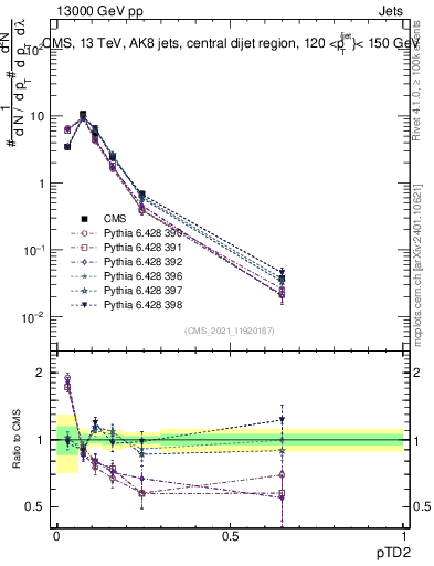 Plot of j.ptd2 in 13000 GeV pp collisions