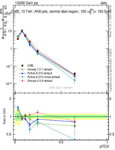Plot of j.ptd2 in 13000 GeV pp collisions