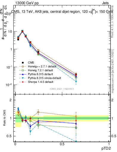 Plot of j.ptd2 in 13000 GeV pp collisions