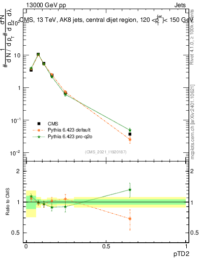 Plot of j.ptd2 in 13000 GeV pp collisions