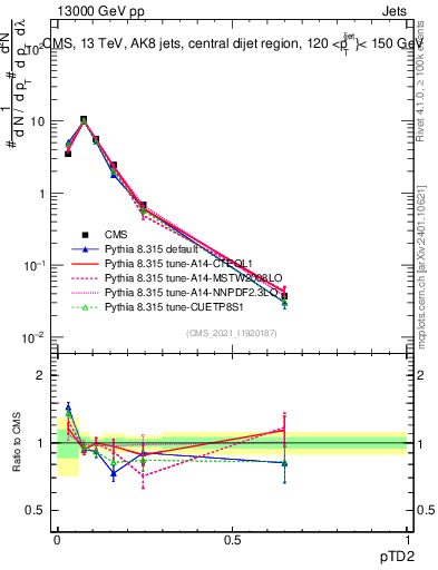 Plot of j.ptd2 in 13000 GeV pp collisions