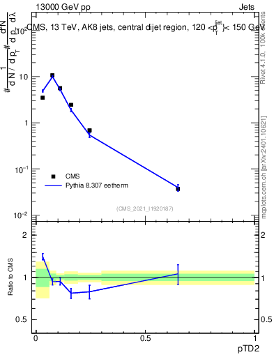 Plot of j.ptd2 in 13000 GeV pp collisions