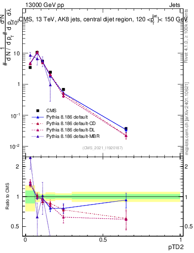 Plot of j.ptd2 in 13000 GeV pp collisions