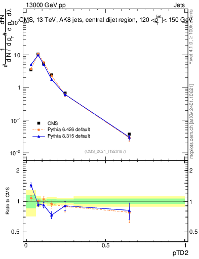 Plot of j.ptd2 in 13000 GeV pp collisions