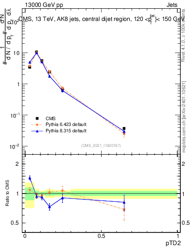 Plot of j.ptd2 in 13000 GeV pp collisions