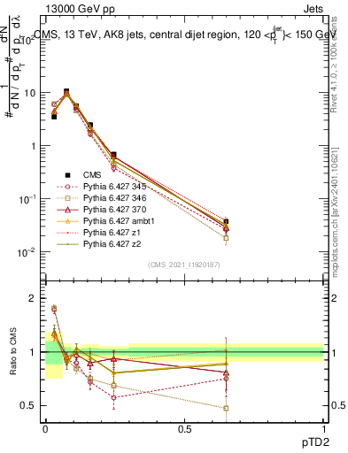 Plot of j.ptd2 in 13000 GeV pp collisions