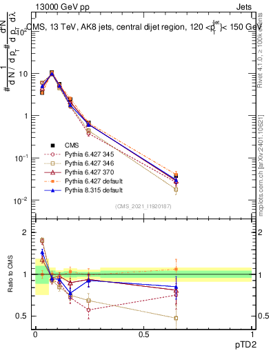 Plot of j.ptd2 in 13000 GeV pp collisions