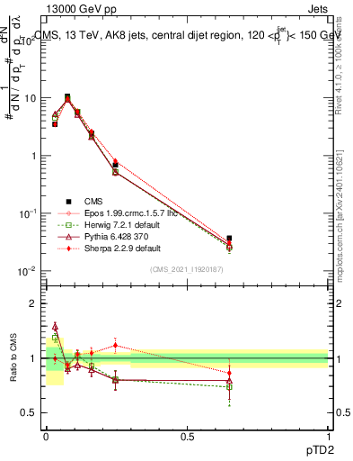 Plot of j.ptd2 in 13000 GeV pp collisions