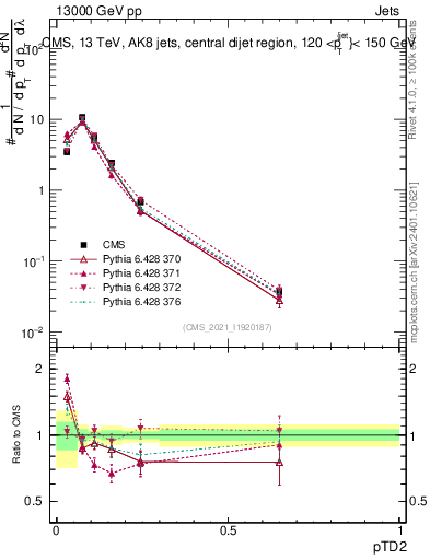 Plot of j.ptd2 in 13000 GeV pp collisions