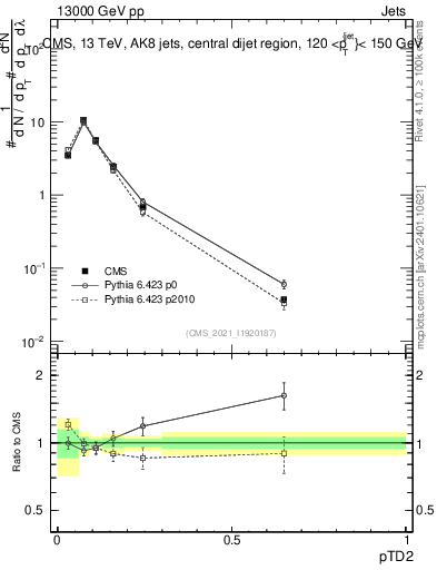 Plot of j.ptd2 in 13000 GeV pp collisions