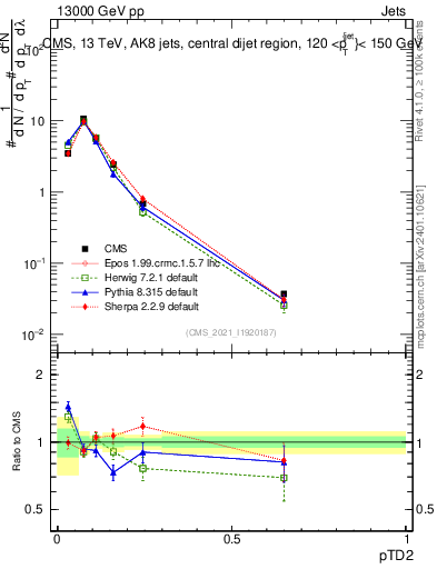Plot of j.ptd2 in 13000 GeV pp collisions