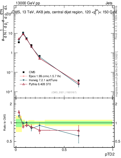 Plot of j.ptd2 in 13000 GeV pp collisions