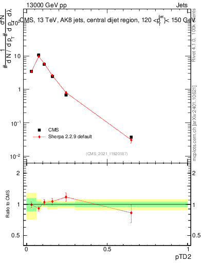 Plot of j.ptd2 in 13000 GeV pp collisions