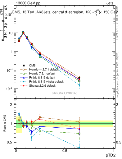 Plot of j.ptd2 in 13000 GeV pp collisions
