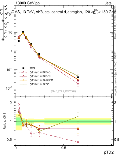 Plot of j.ptd2 in 13000 GeV pp collisions