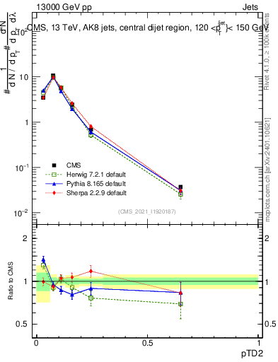 Plot of j.ptd2 in 13000 GeV pp collisions