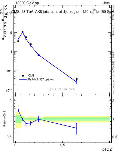 Plot of j.ptd2 in 13000 GeV pp collisions