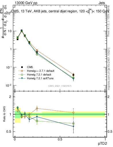 Plot of j.ptd2 in 13000 GeV pp collisions