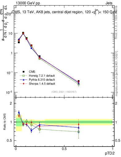 Plot of j.ptd2 in 13000 GeV pp collisions