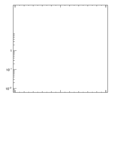 Plot of j.ptd2 in 13000 GeV pp collisions