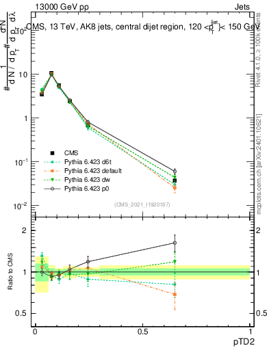 Plot of j.ptd2 in 13000 GeV pp collisions