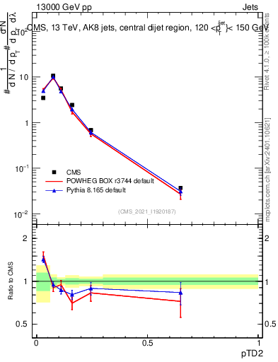 Plot of j.ptd2 in 13000 GeV pp collisions