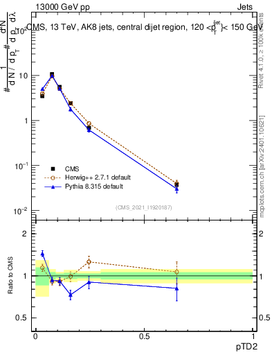 Plot of j.ptd2 in 13000 GeV pp collisions
