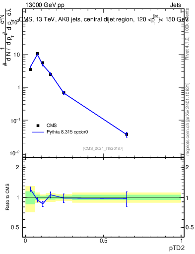 Plot of j.ptd2 in 13000 GeV pp collisions