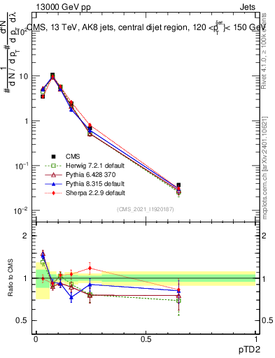 Plot of j.ptd2 in 13000 GeV pp collisions