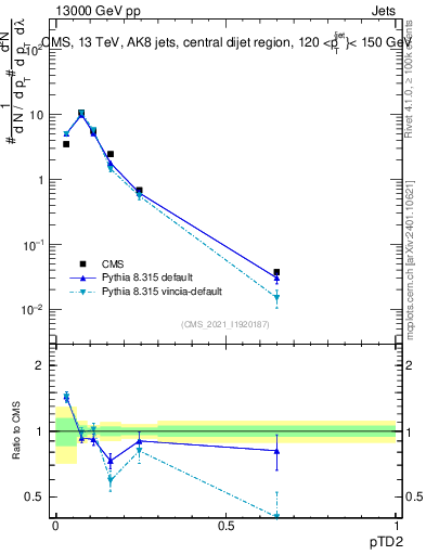 Plot of j.ptd2 in 13000 GeV pp collisions