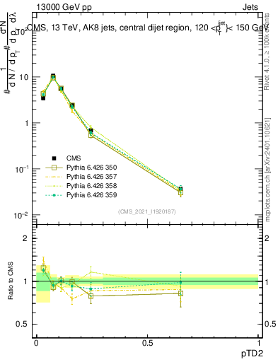 Plot of j.ptd2 in 13000 GeV pp collisions