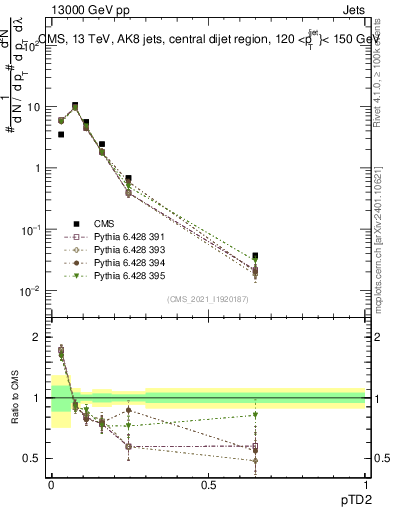 Plot of j.ptd2 in 13000 GeV pp collisions