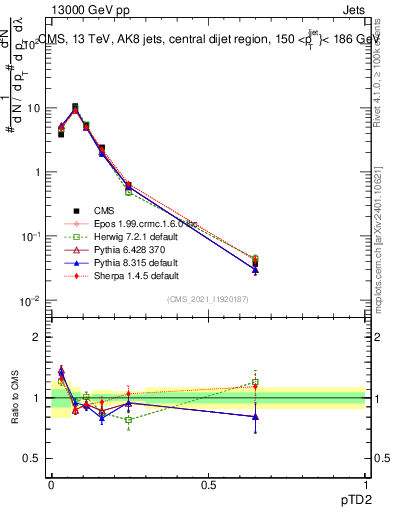 Plot of j.ptd2 in 13000 GeV pp collisions
