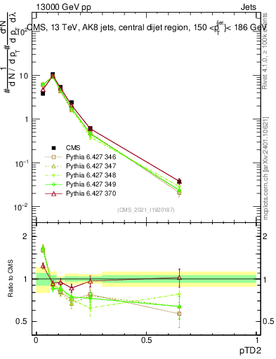 Plot of j.ptd2 in 13000 GeV pp collisions