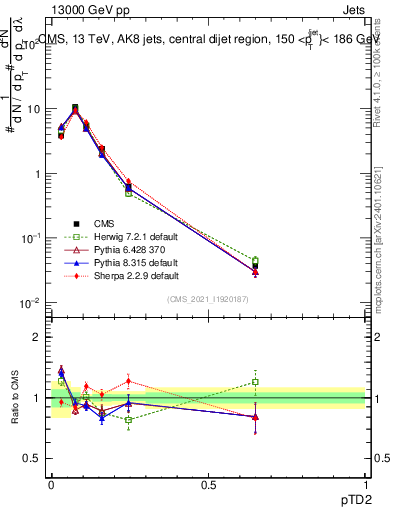 Plot of j.ptd2 in 13000 GeV pp collisions