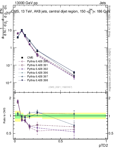 Plot of j.ptd2 in 13000 GeV pp collisions
