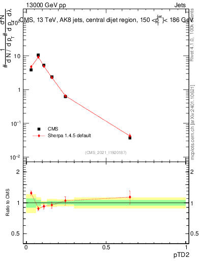 Plot of j.ptd2 in 13000 GeV pp collisions