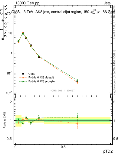 Plot of j.ptd2 in 13000 GeV pp collisions