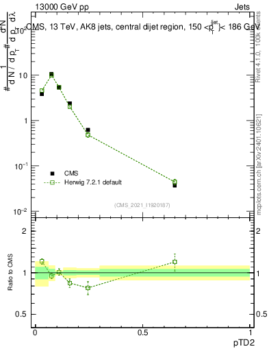 Plot of j.ptd2 in 13000 GeV pp collisions