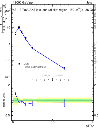Plot of j.ptd2 in 13000 GeV pp collisions