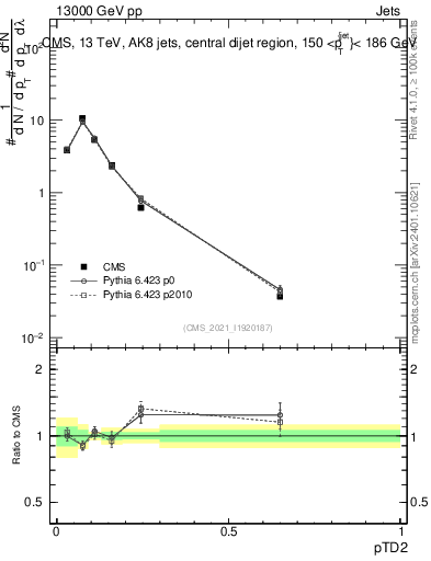 Plot of j.ptd2 in 13000 GeV pp collisions