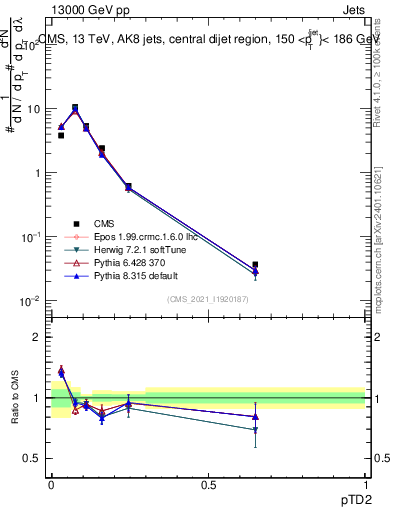 Plot of j.ptd2 in 13000 GeV pp collisions