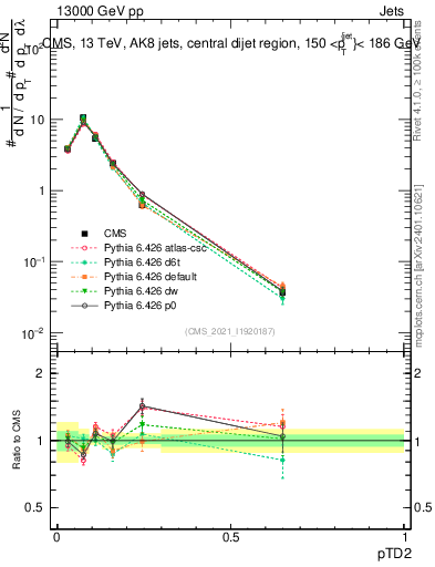 Plot of j.ptd2 in 13000 GeV pp collisions