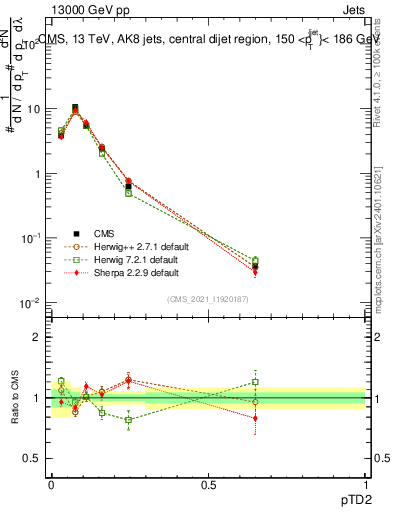 Plot of j.ptd2 in 13000 GeV pp collisions